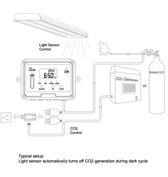 Day Night CO2 Monitor & Controller for Greenhouses, Grow Rooms - Image 3